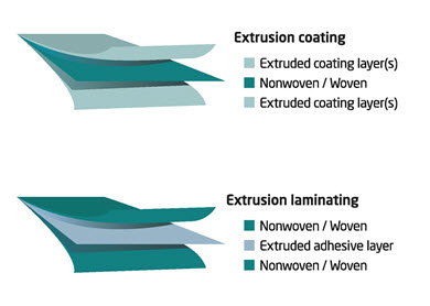 Beaulieu Extrusion coating and laminating Beaulieu Extrusion coating and laminating