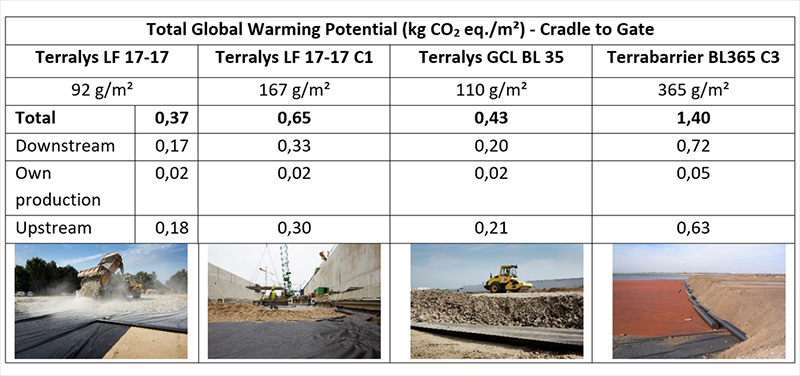 Total Global Warming Potential 