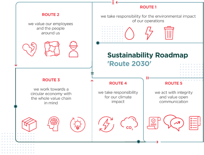 Our roadmap to 2030